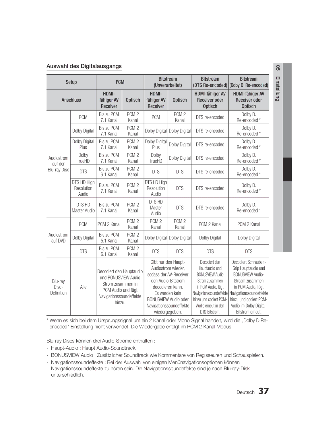 Samsung BD-D7509/ZG manual Auswahl des Digitalausgangs, Pcm Dts, Dolby D, DTS re-encoded 