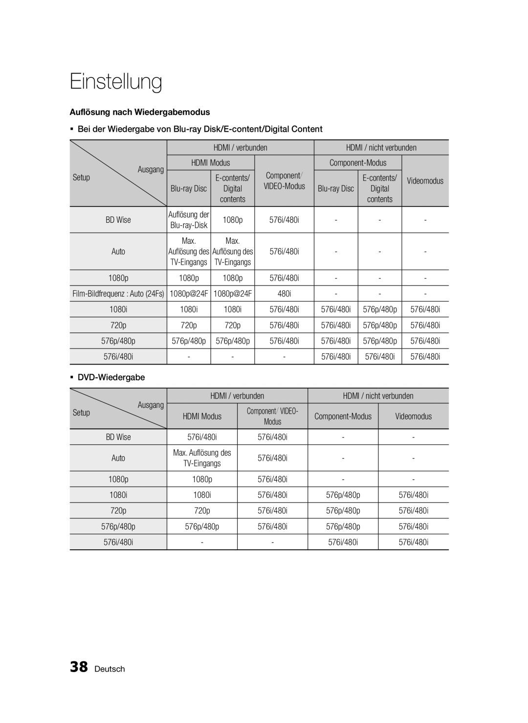 Samsung BD-D8200/EN, BD-D8500/EN, BD-D8500/XN Auflösung nach Wiedergabemodus, Component-Modus, ƒƒ DVD-Wiedergabe, Ausgang 