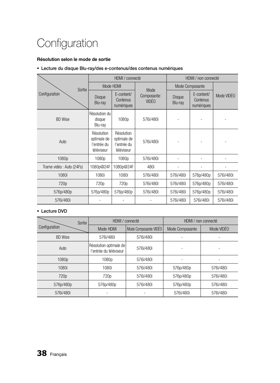 Samsung BD-D8500/ZF, BD-D8500/EN, BD-D8500/XN, BD-D8200/EN, BD-D8200/XN, BD-D8200/ZF manual Résolution selon le mode de sortie 