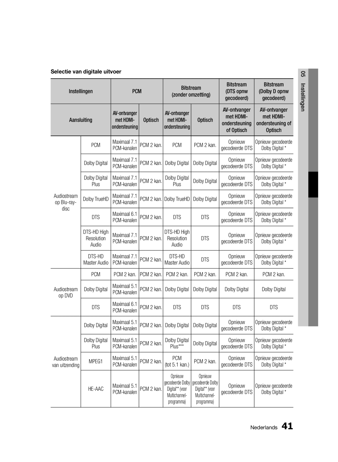 Samsung BD-D8200/ZF, BD-D8500/EN, BD-D8500/XN, BD-D8200/EN, BD-D8200/XN manual Selectie van digitale uitvoer, Aansluiting 