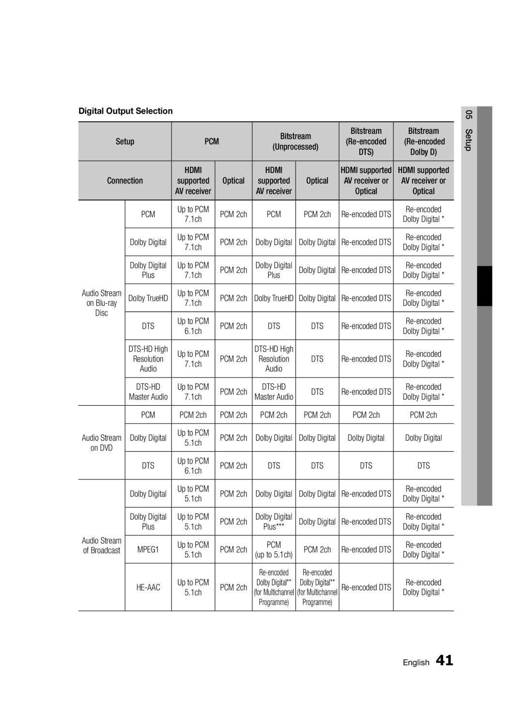 Samsung BD-D8500/ZF, BD-D8500/EN, BD-D8500/XN, BD-D8200/EN, BD-D8200/XN, BD-D8200/ZF manual Digital Output Selection 