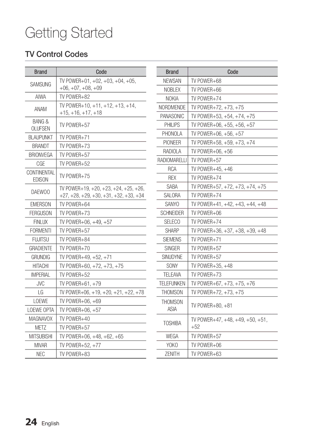 Samsung BD-D8500M/XU manual TV Control Codes 