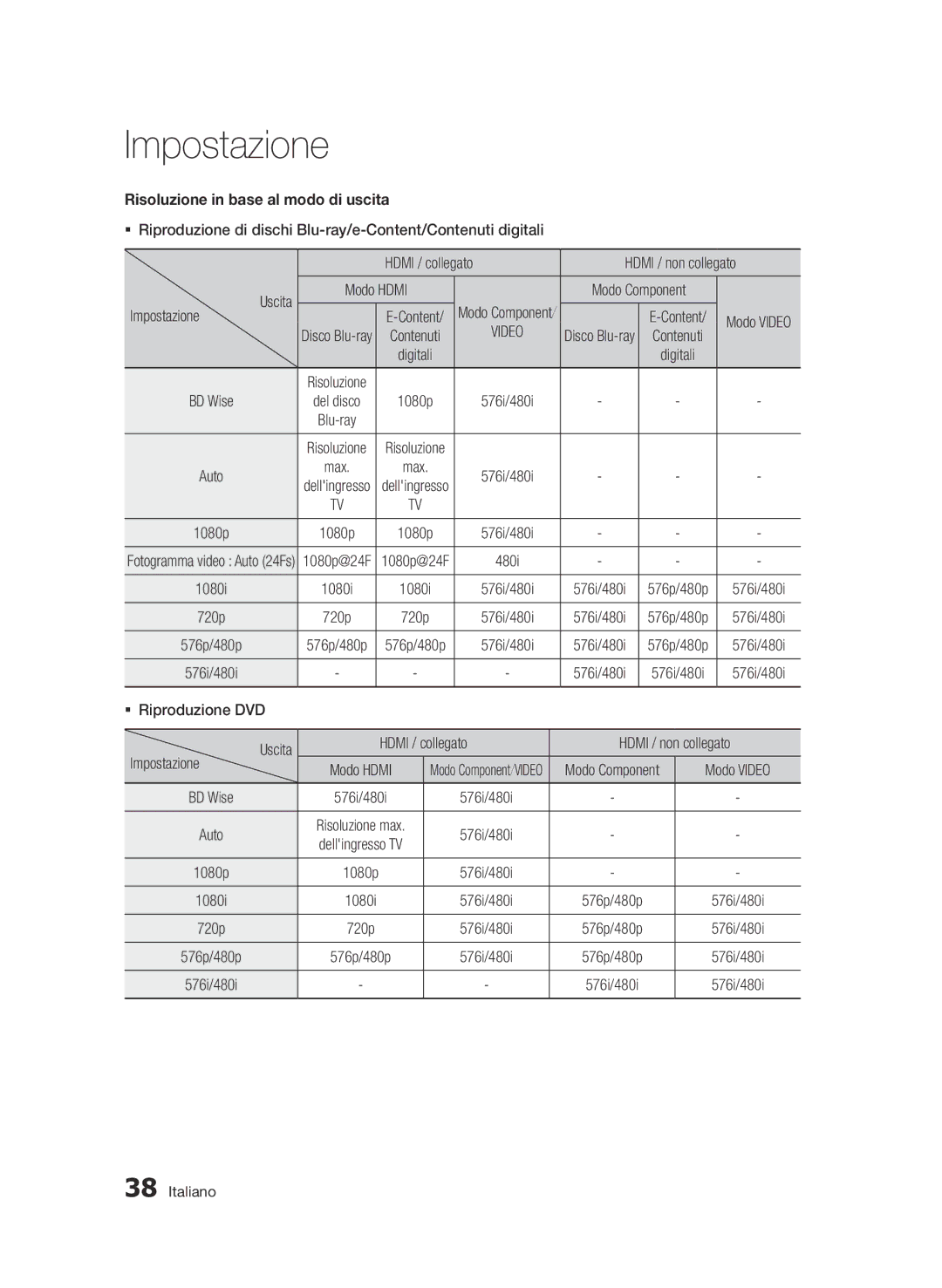 Samsung BD-D8900/ZF manual Risoluzione in base al modo di uscita, Modo Hdmi, Modo Component, Uscita 