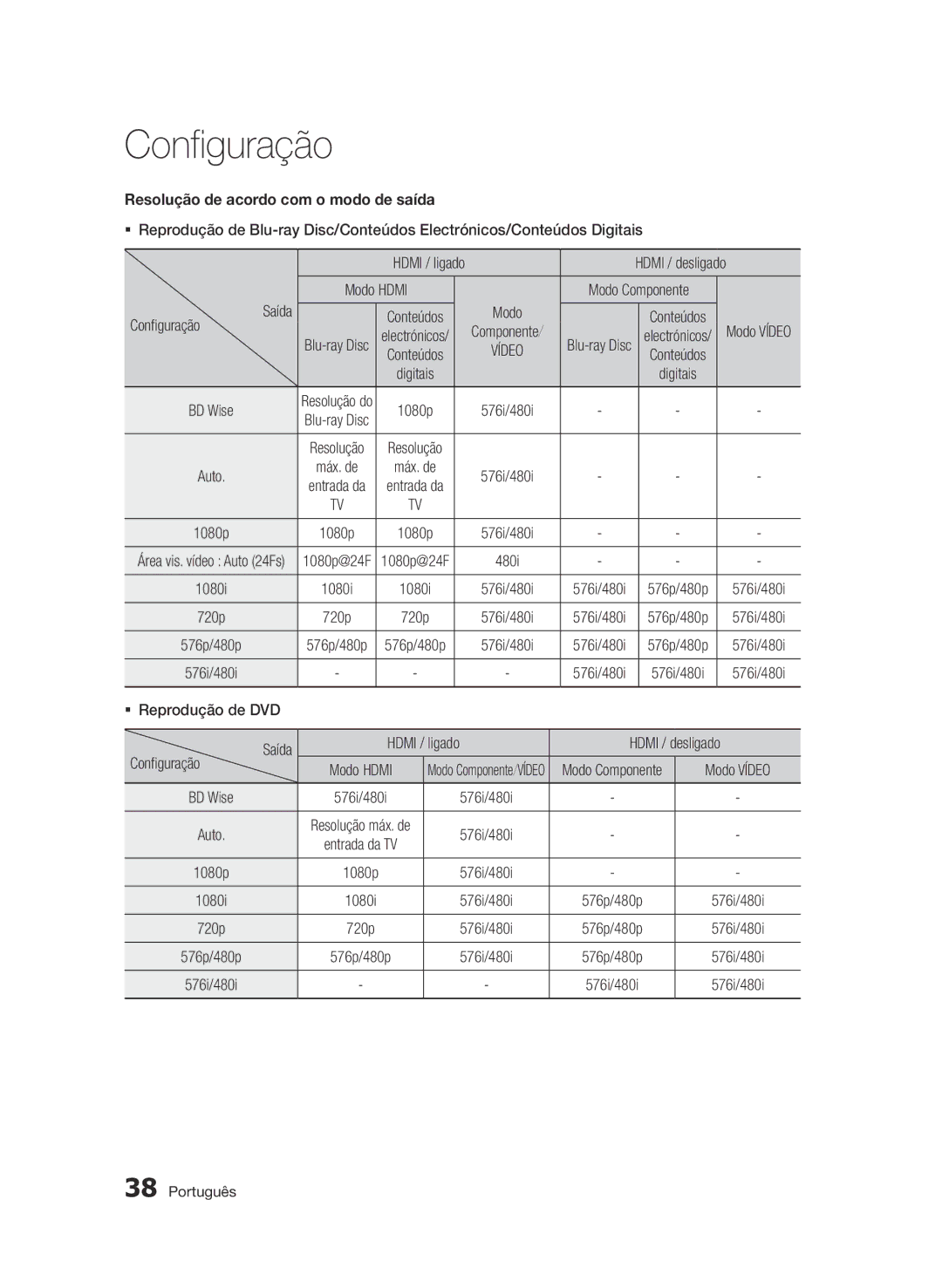 Samsung BD-D8900/ZF manual Resolução de acordo com o modo de saída, Modo Componente Configuração, Saída 