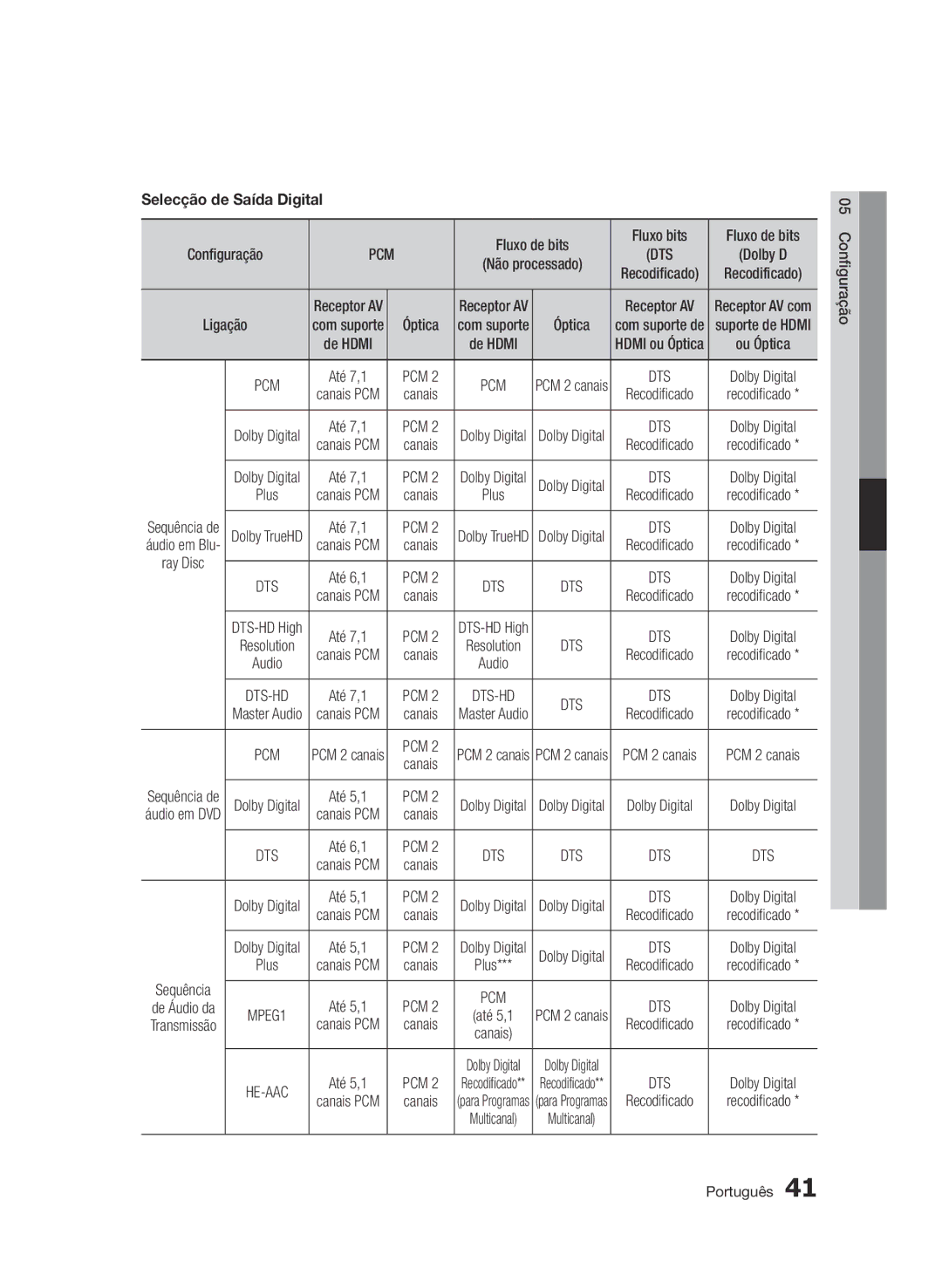 Samsung BD-D8900/ZF manual Selecção de Saída Digital, Pcm 