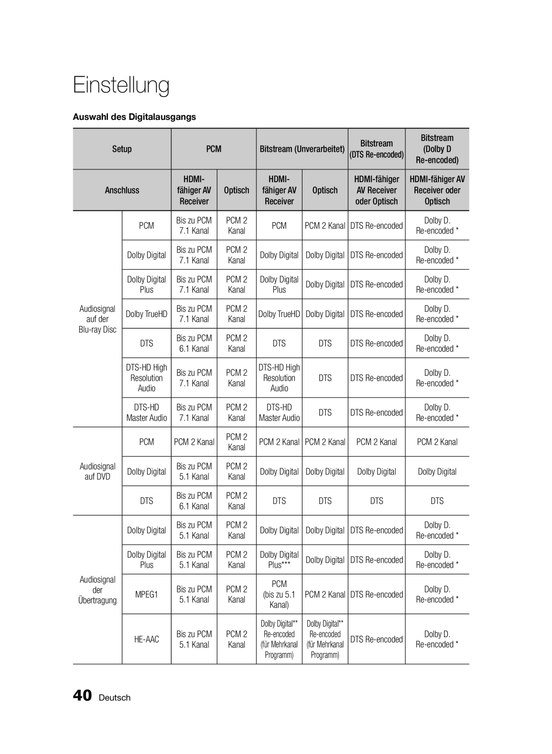 Samsung BD-D8909S/ZG manual Auswahl des Digitalausgangs, Pcm, Audiosignal 