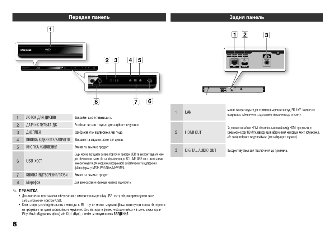 Samsung BD-E5300K/RU manual Передня панель, Задня панель, Usb, Коли на програвачі 