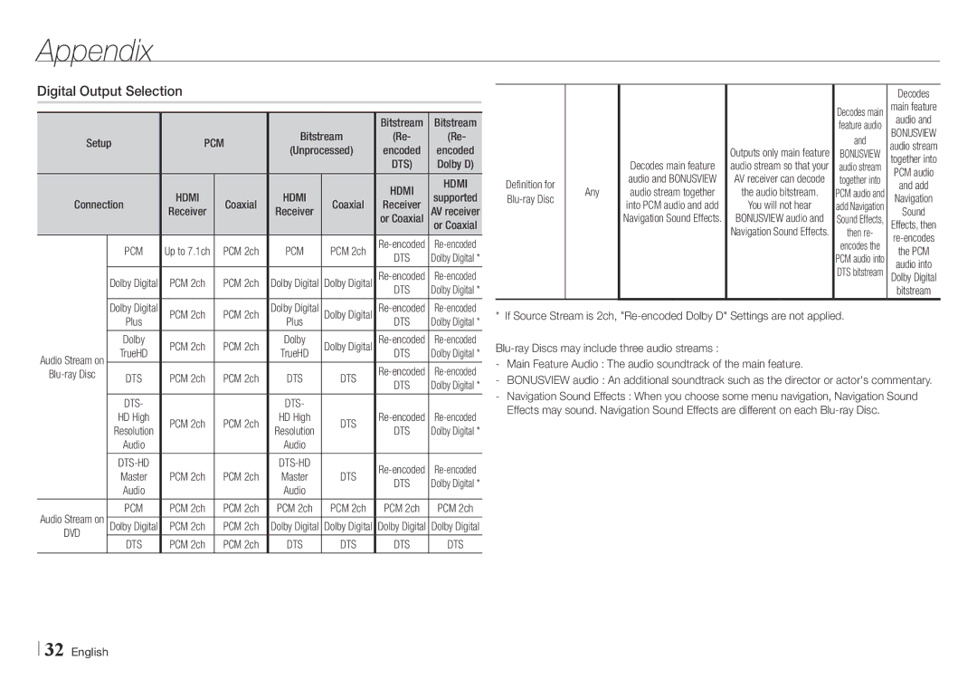 Samsung BD-E5500/EN, BD-E5500/XE manual Digital Output Selection, Pcm, Any, Re-encoded 