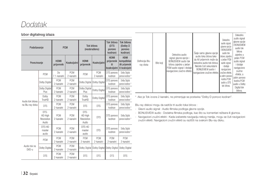 Samsung BD-E5500/EN manual Izbor digitalnog izlaza, Pcm, Ili, Srpski Definicija Blu Ray diska Bilo koji 
