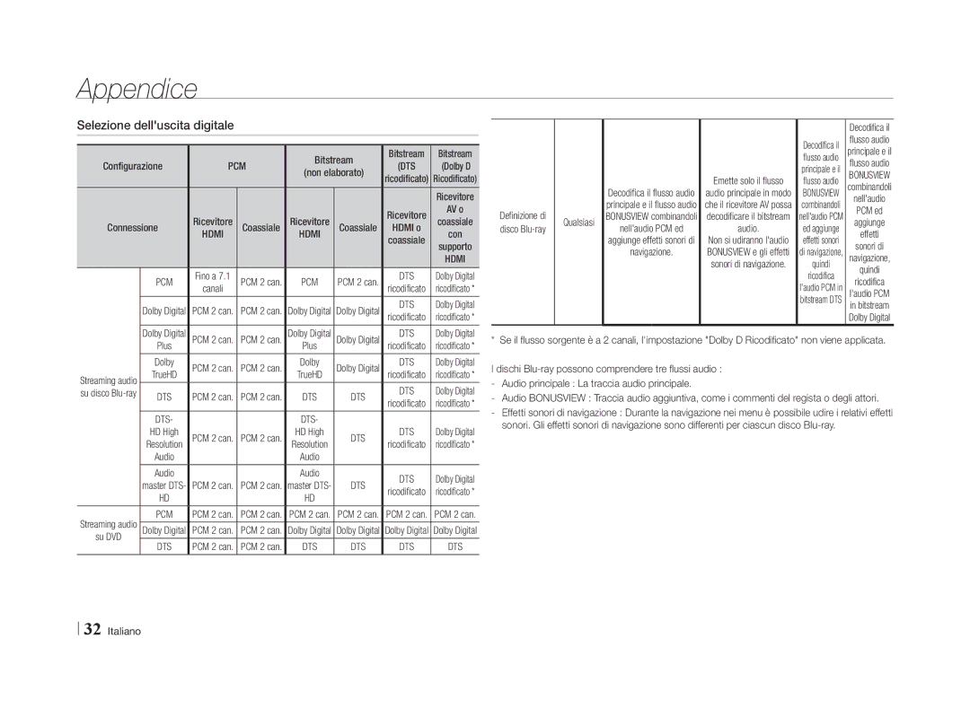 Samsung BD-E5500/TK, BD-E5500/XN, BD-E5500/EN, BD-E5500/ZF, BD-E5500/ZN manual Selezione delluscita digitale, Qualsiasi, Dts 