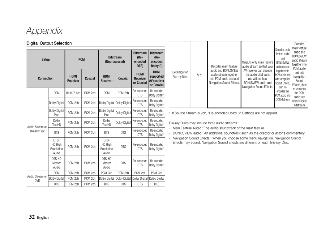 Samsung BD-E5500/TK, BD-E5500/XN, BD-E5500/EN manual Digital Output Selection, Pcm, Any, Decodes Main feature Audio, PCM 2ch 