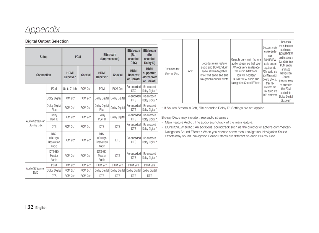 Samsung BD-E5500/XN, BD-E5500/EN, BD-E5500/TK manual Digital Output Selection, Pcm, Any, Decodes Main feature Audio, PCM 2ch 