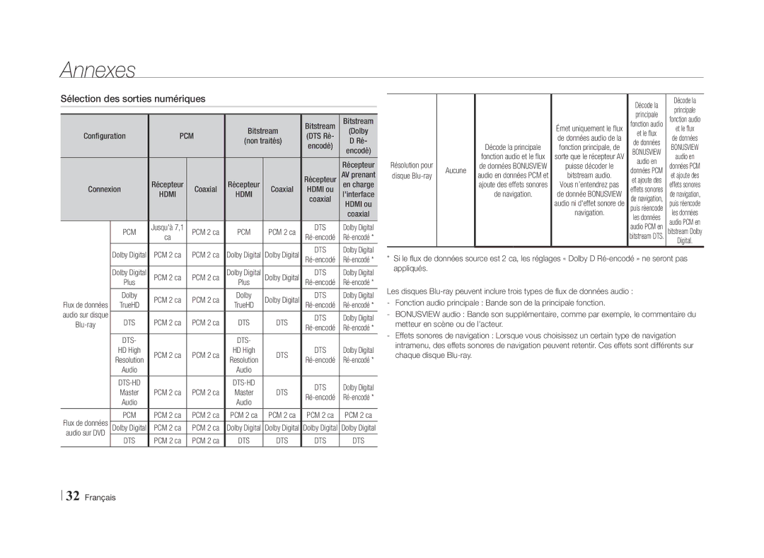 Samsung BD-E5500/ZF, BD-E5500/ZN manual Sélection des sorties numériques, Pcm, Aucune, Bitstream Dolby Configuration 