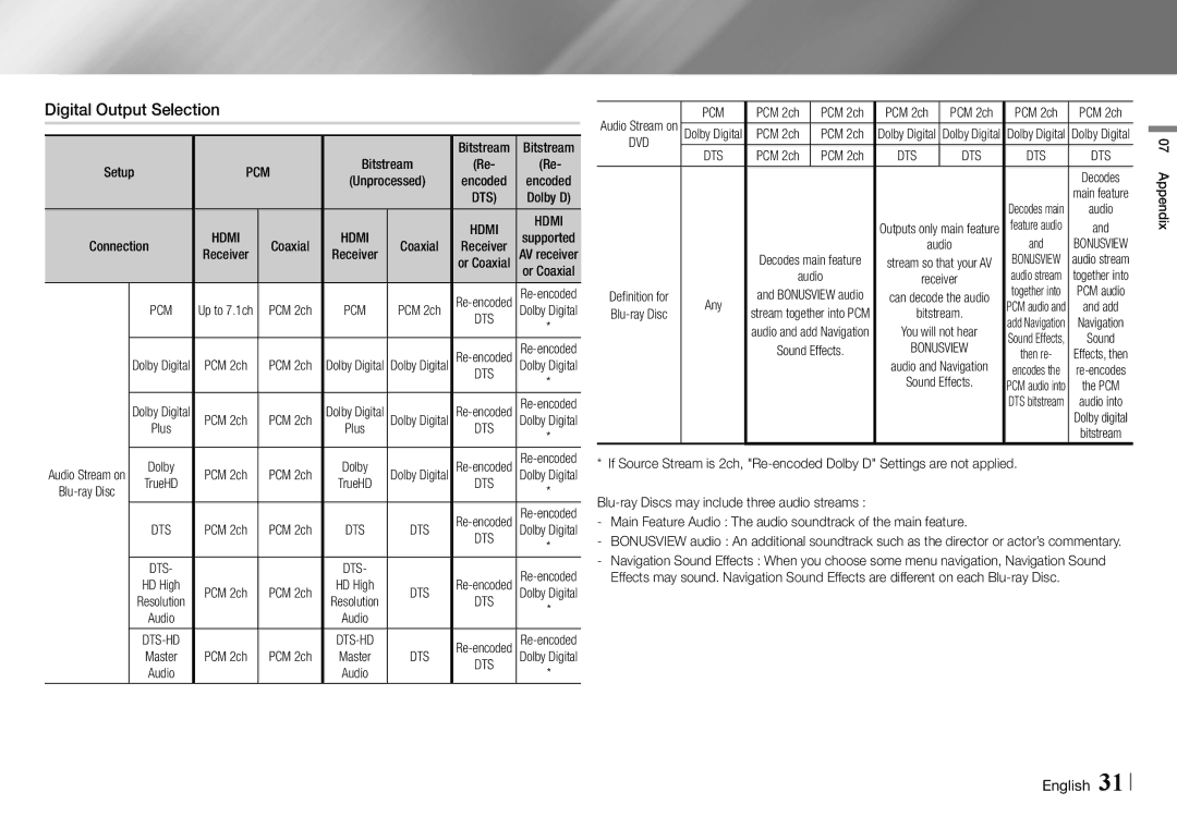 Samsung BD-E5700/ZA user manual Digital Output Selection, Pcm 