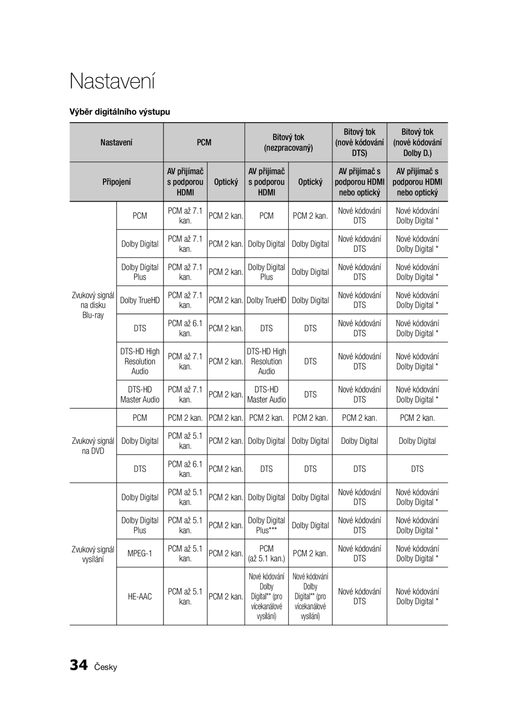 Samsung BD-E6300/EN manual Výběr digitálního výstupu, Pcm, 34 Česky 