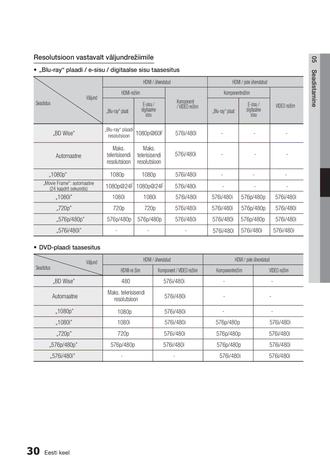 Samsung BD-E6300/EN manual Resolutsioon vastavalt väljundrežiimile 