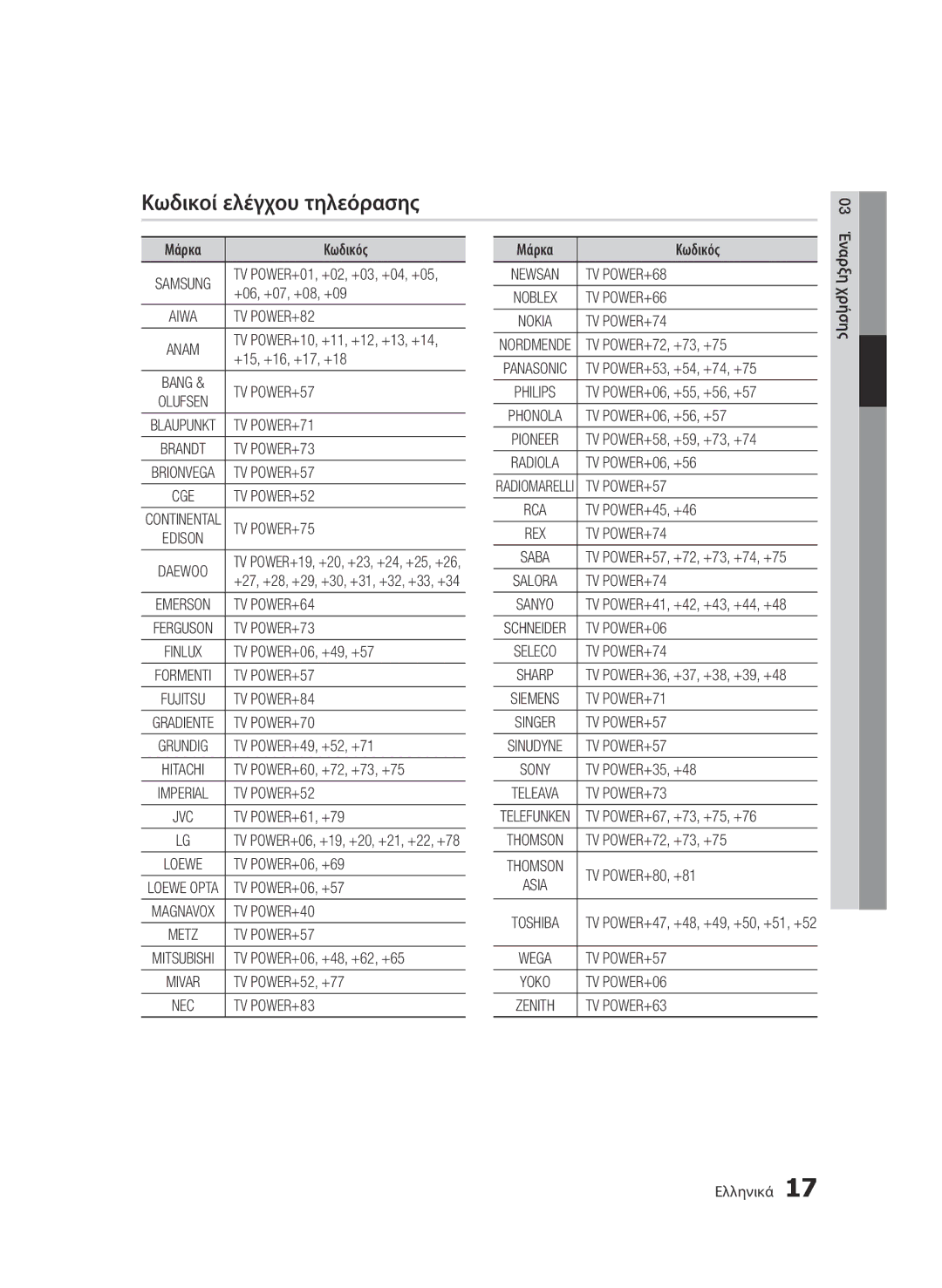 Samsung BD-E6300/EN manual Κωδικοί ελέγχου τηλεόρασης 