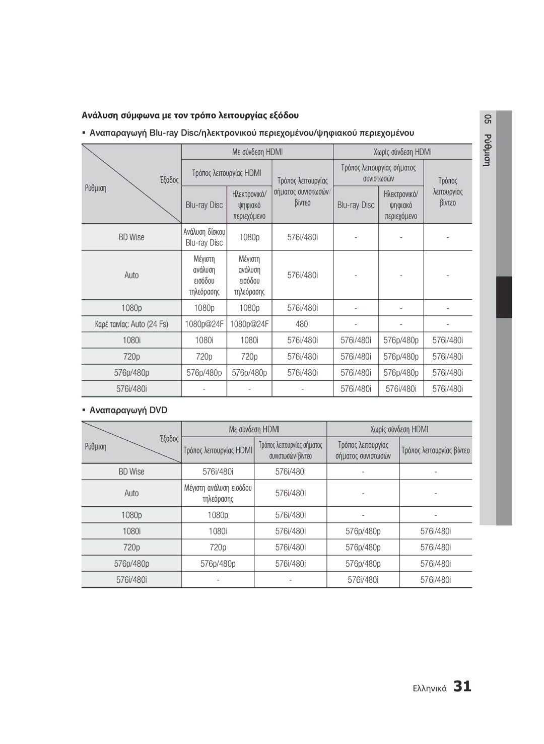 Samsung BD-E6300/EN manual Ανάλυση σύμφωνα με τον τρόπο λειτουργίας εξόδου, Με σύνδεση Hdmi, ƒƒ Αναπαραγωγή DVD 