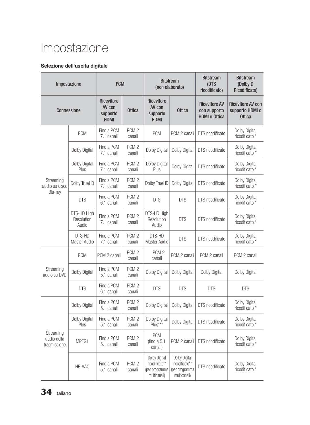 Samsung BD-E6300/ZF manual Selezione delluscita digitale, Pcm, Connessione Ottica, Streaming 