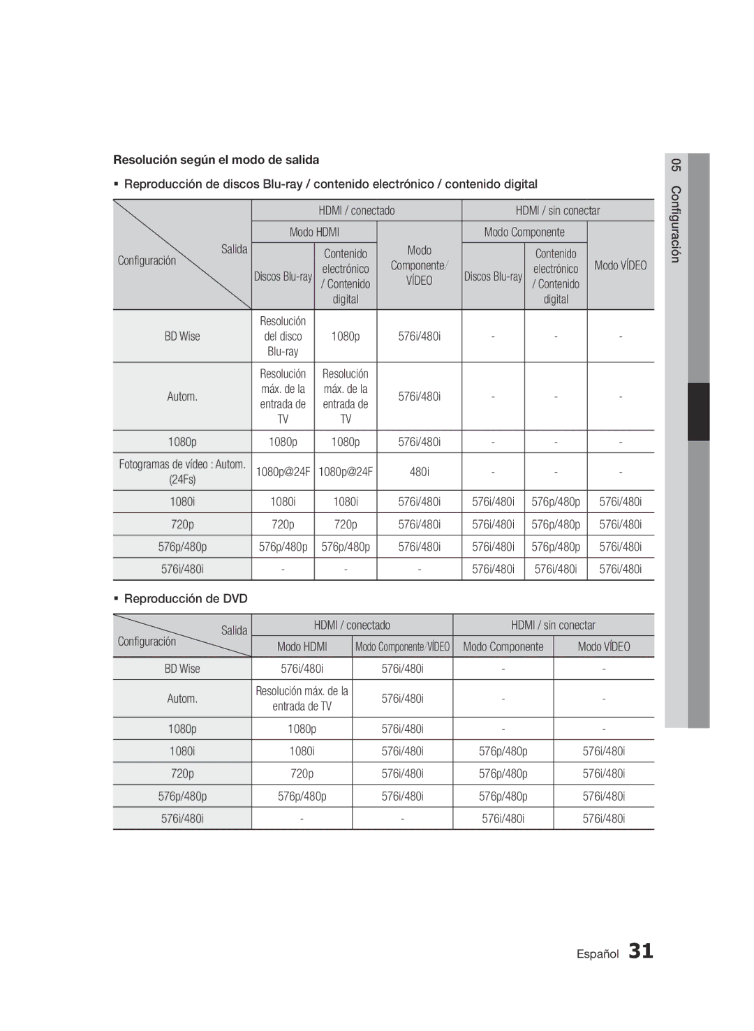 Samsung BD-E6300/ZF manual Resolución según el modo de salida, Hdmi / conectado Hdmi / sin conectar, Modo Componente 