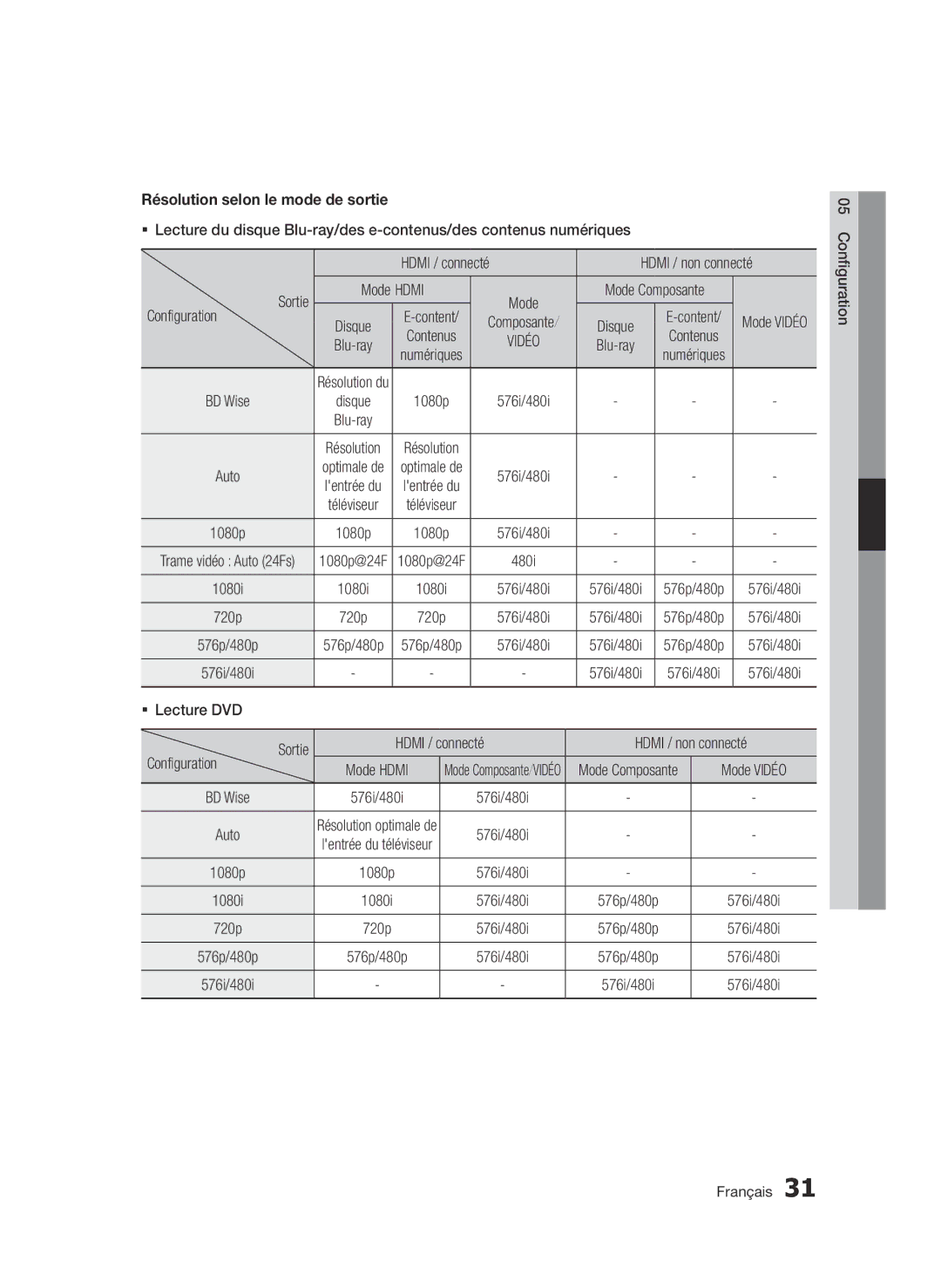 Samsung BD-E6300/ZF manual Hdmi / connecté Hdmi / non connecté Configuration, Mode Hdmi, Mode Composante, Disque, Blu-ray 