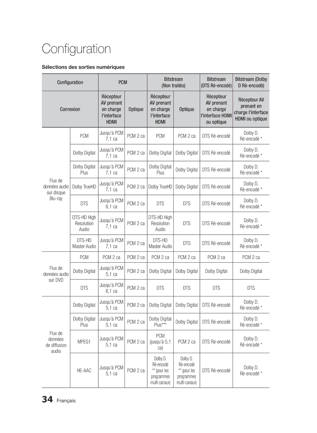 Samsung BD-E6300/ZF manual Flux de, Sélections des sorties numériques 