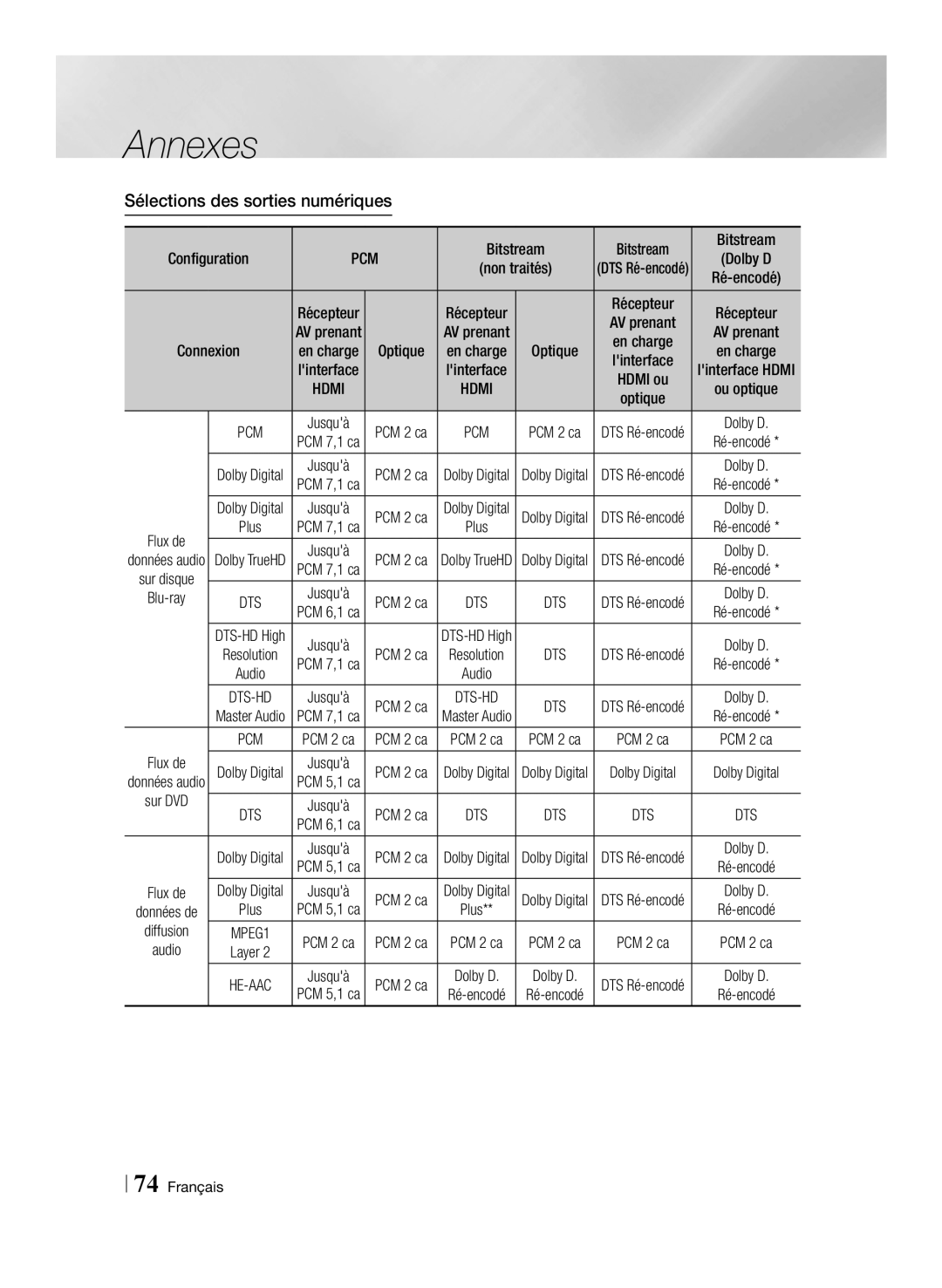 Samsung BD-E8300/ZF, BD-E8300/EN, BD-E8900/ZF manual Sélections des sorties numériques, Sur DVD, Diffusion 