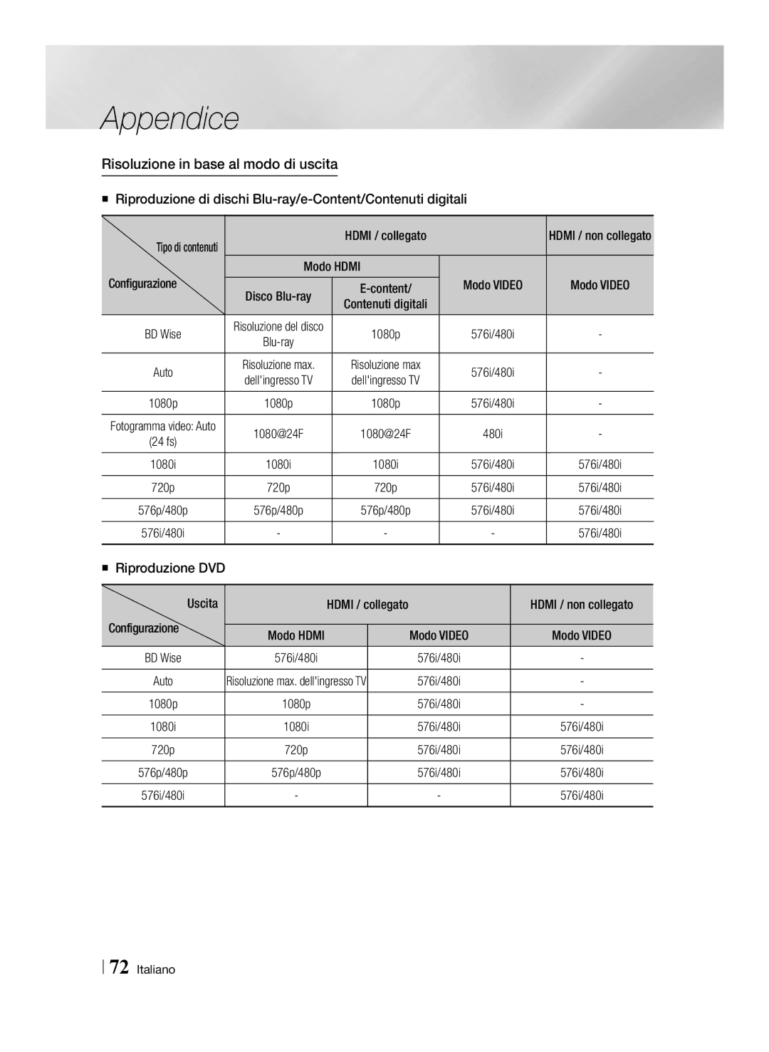 Samsung BD-E8900/ZF Risoluzione in base al modo di uscita, Modo Hdmi Configurazione Modo Video, „„ Riproduzione DVD Uscita 