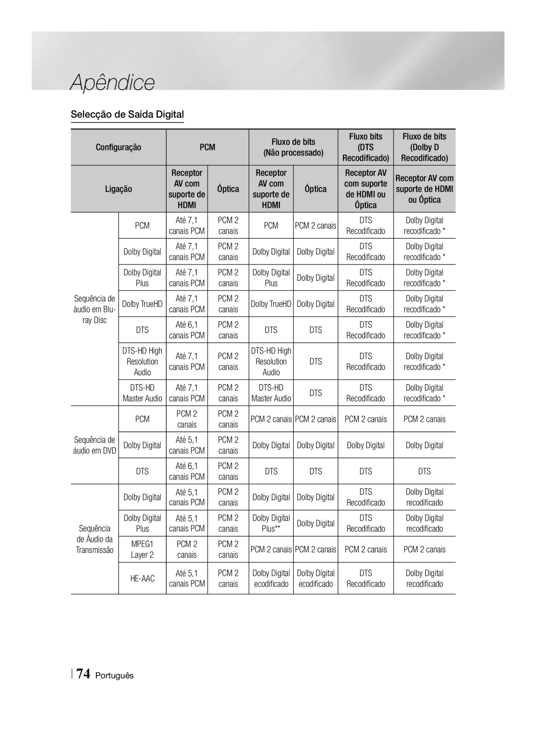 Samsung BD-E8900/ZF, BD-E8300/EN, BD-E8500/ZF, BD-E8300/ZF manual Selecção de Saída Digital, Com suporte, Ligação Óptica 