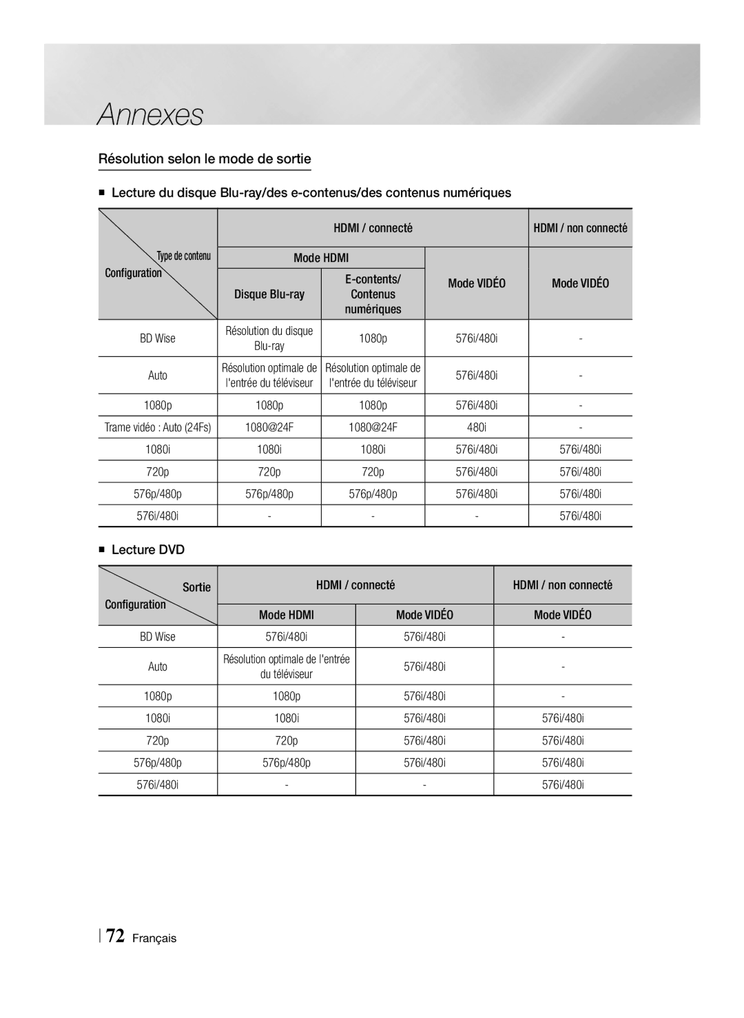 Samsung BD-E8300/EN manual Résolution selon le mode de sortie, Mode Hdmi, Mode Vidéo, „„ Lecture DVD Configuration Sortie 