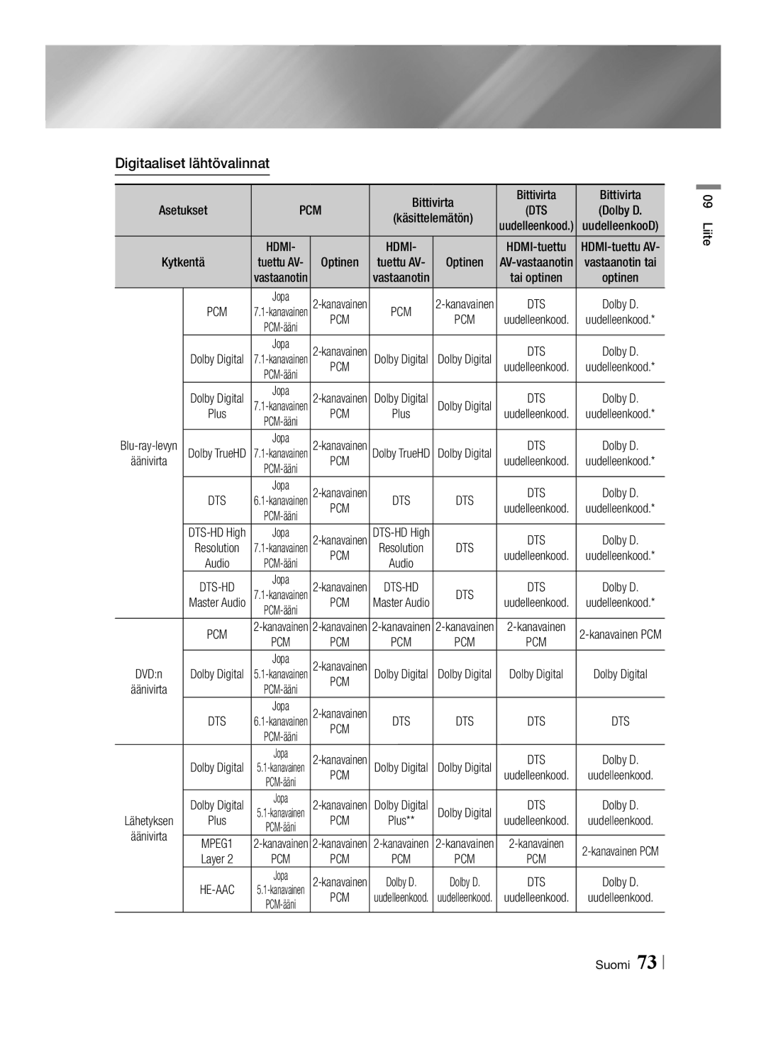 Samsung BD-E8900N/XE, BD-E8300N/XE manual Digitaaliset lähtövalinnat, Bittivirta, Käsittelemätön, Tai optinen Optinen 