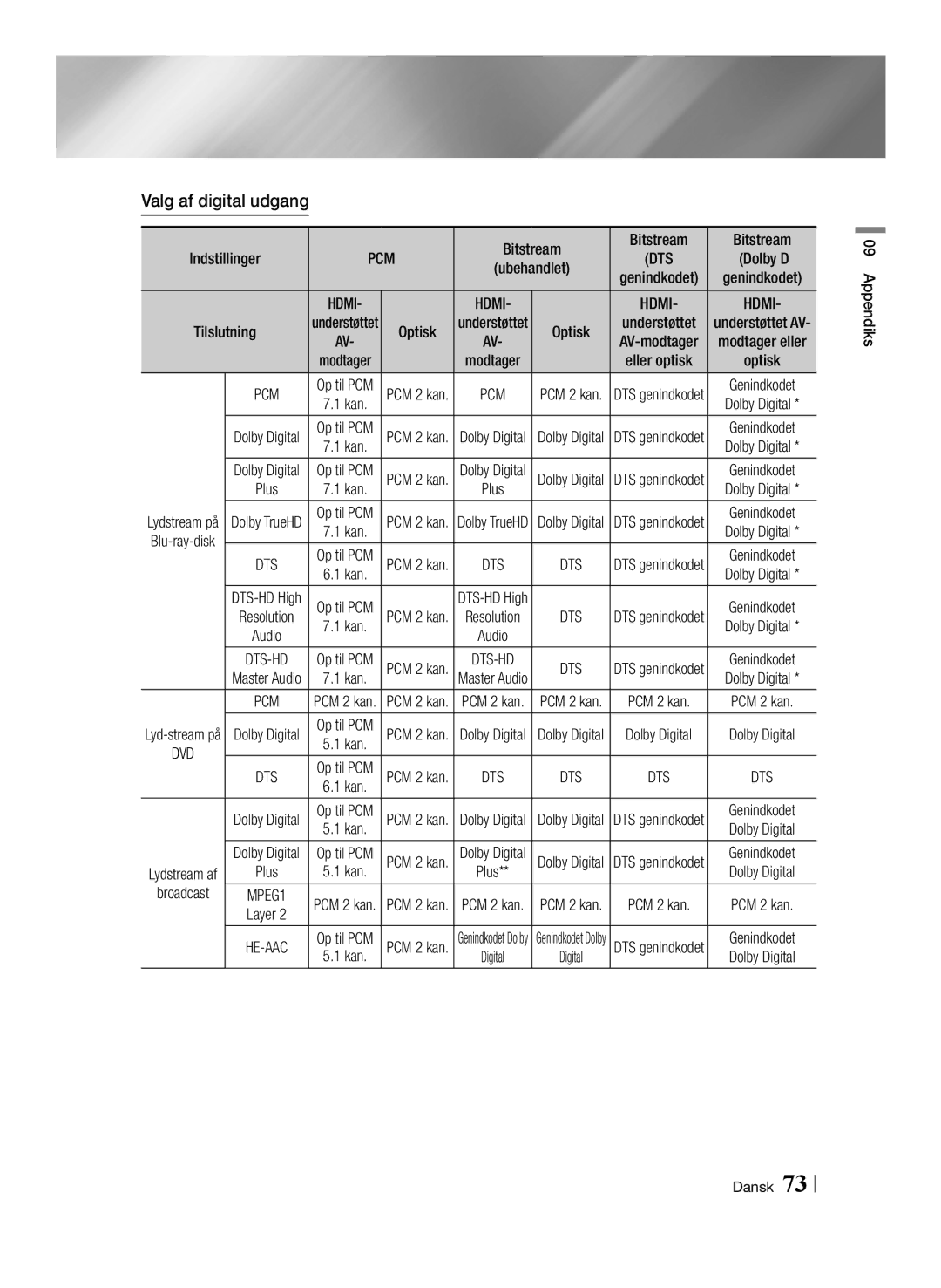 Samsung BD-E8500N/XE, BD-E8300N/XE, BD-E8900N/XE manual Valg af digital udgang, Broadcast 