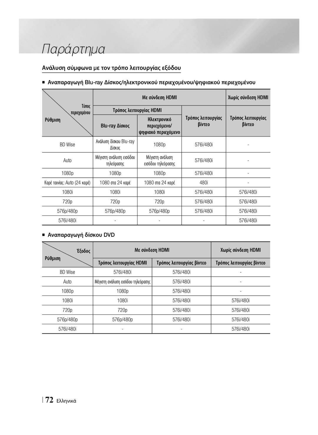 Samsung BD-E8500/EN manual Ανάλυση σύμφωνα με τον τρόπο λειτουργίας εξόδου, Τύπος Με σύνδεση Hdmi, Αναπαραγωγή δίσκου DVD 