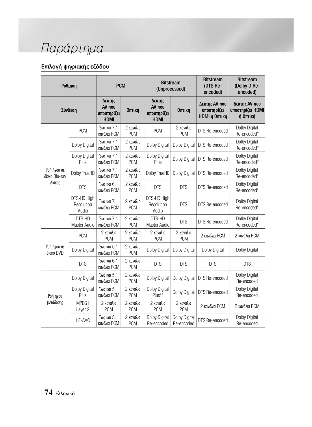 Samsung BD-E8500/EN, BD-E8300/EN manual Επιλογή ψηφιακής εξόδου, Pcm, Δίσκος, 74 Ελληνικά 