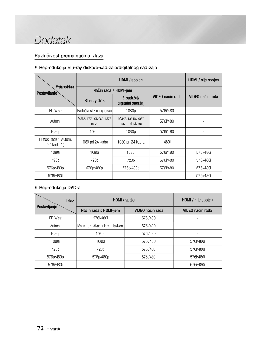 Samsung BD-E8500/EN, BD-E8300/EN manual Razlučivost prema načinu izlaza 