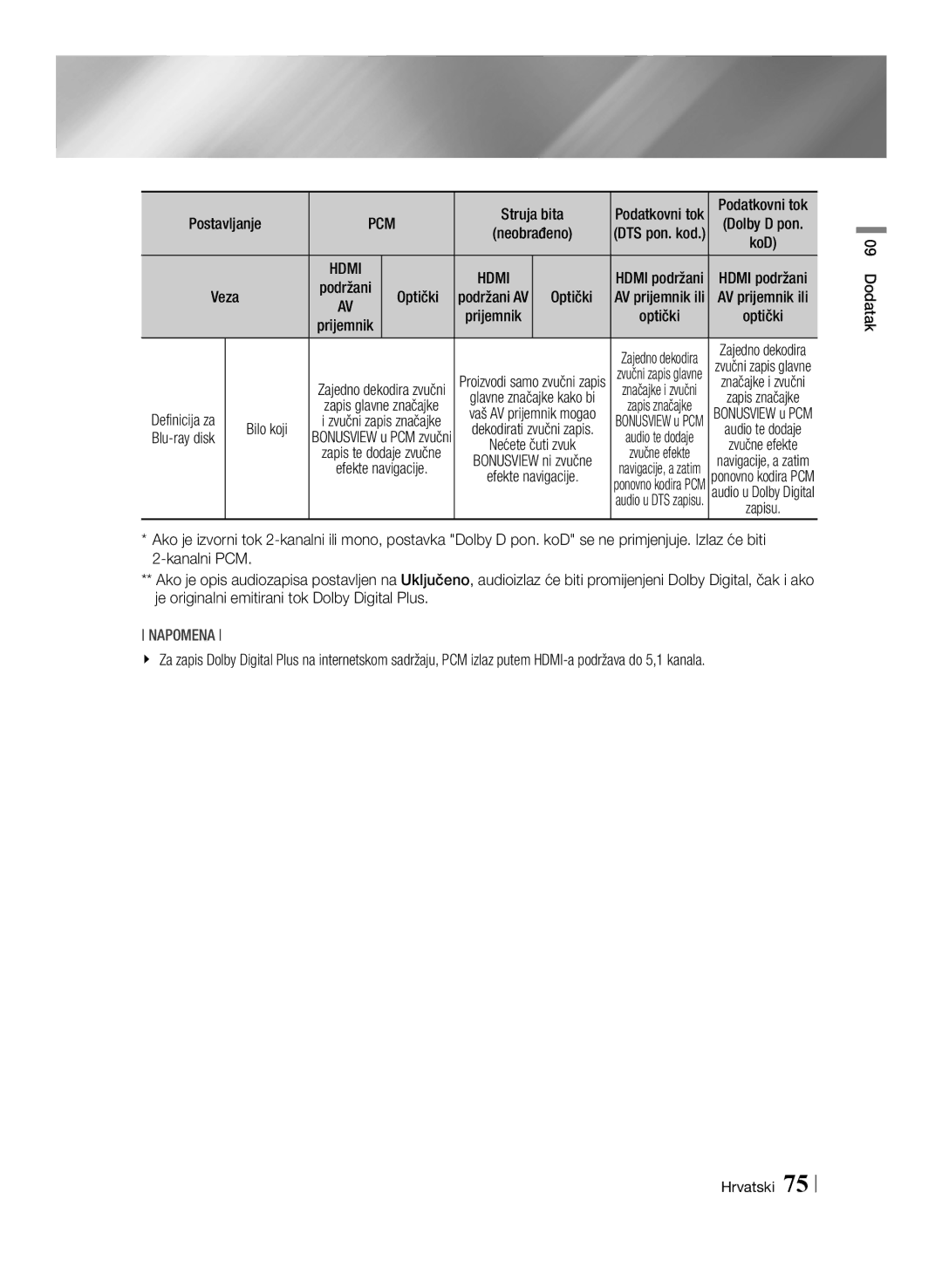 Samsung BD-E8300/EN, BD-E8500/EN manual AV prijemnik ili Prijemnik Optički 