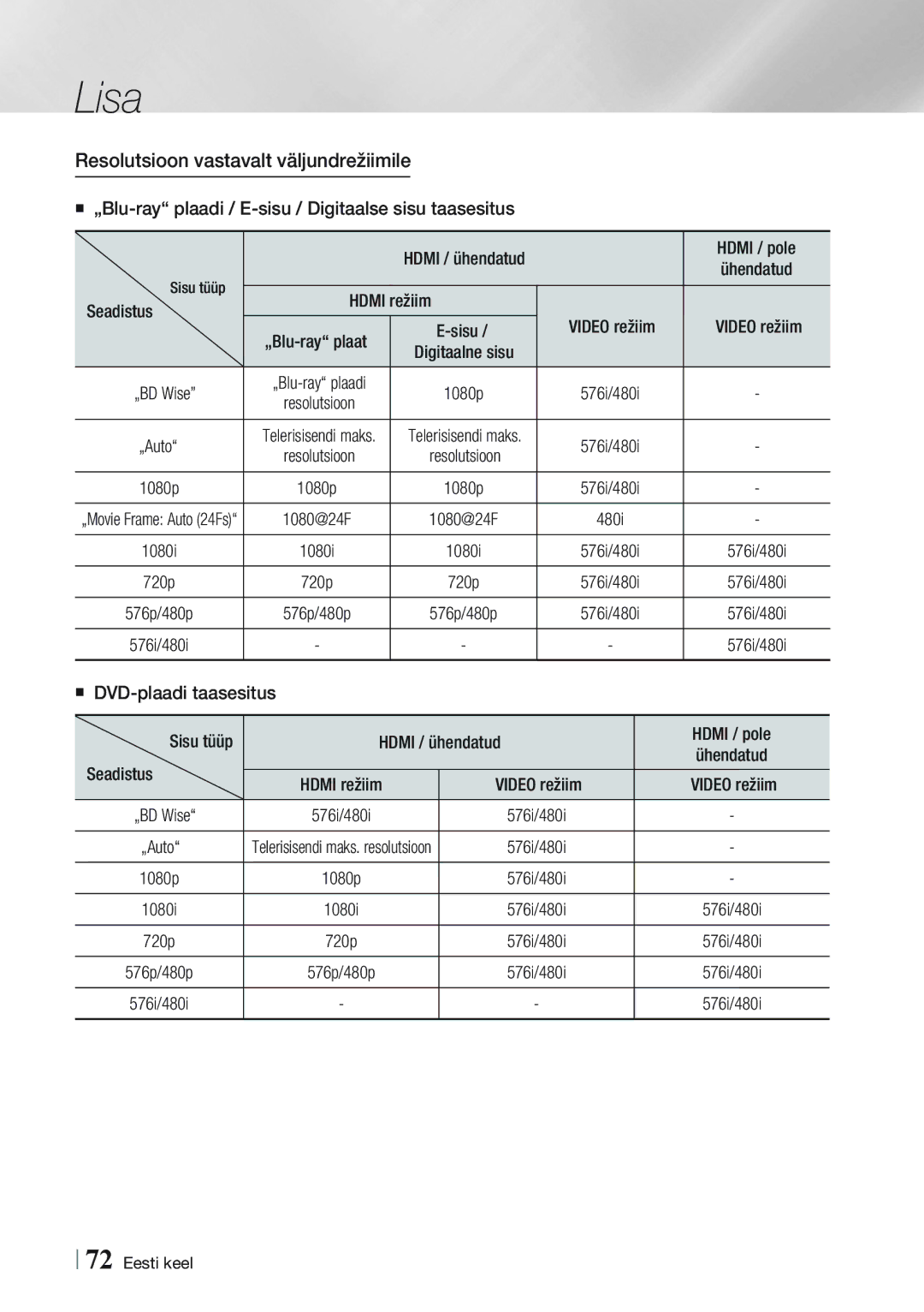 Samsung BD-E8900/EN, BD-E8300/EN manual Resolutsioon vastavalt väljundrežiimile 