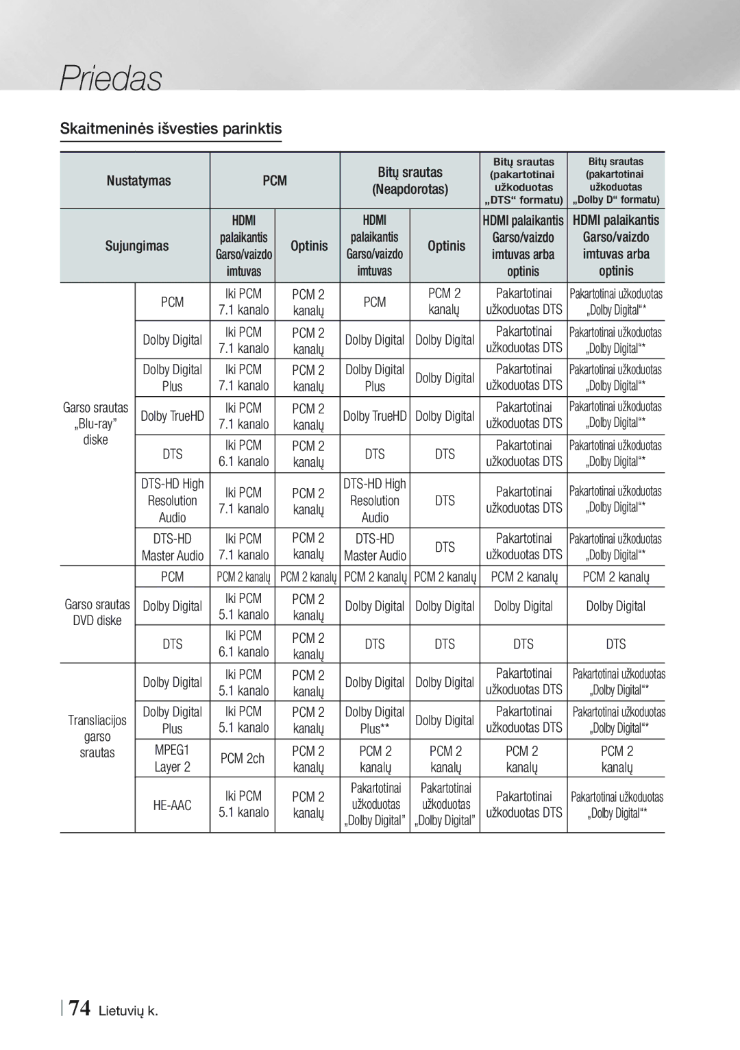 Samsung BD-E8900/EN, BD-E8300/EN manual Skaitmeninės išvesties parinktis, Pcm, Hdmi, MPEG1 