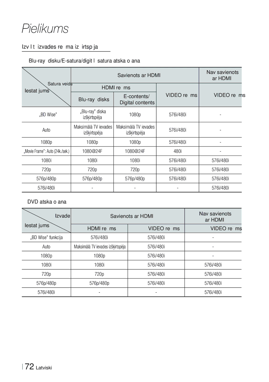 Samsung BD-E8900/EN, BD-E8300/EN manual Izvēlētā izvades režīma izšķirtspēja 