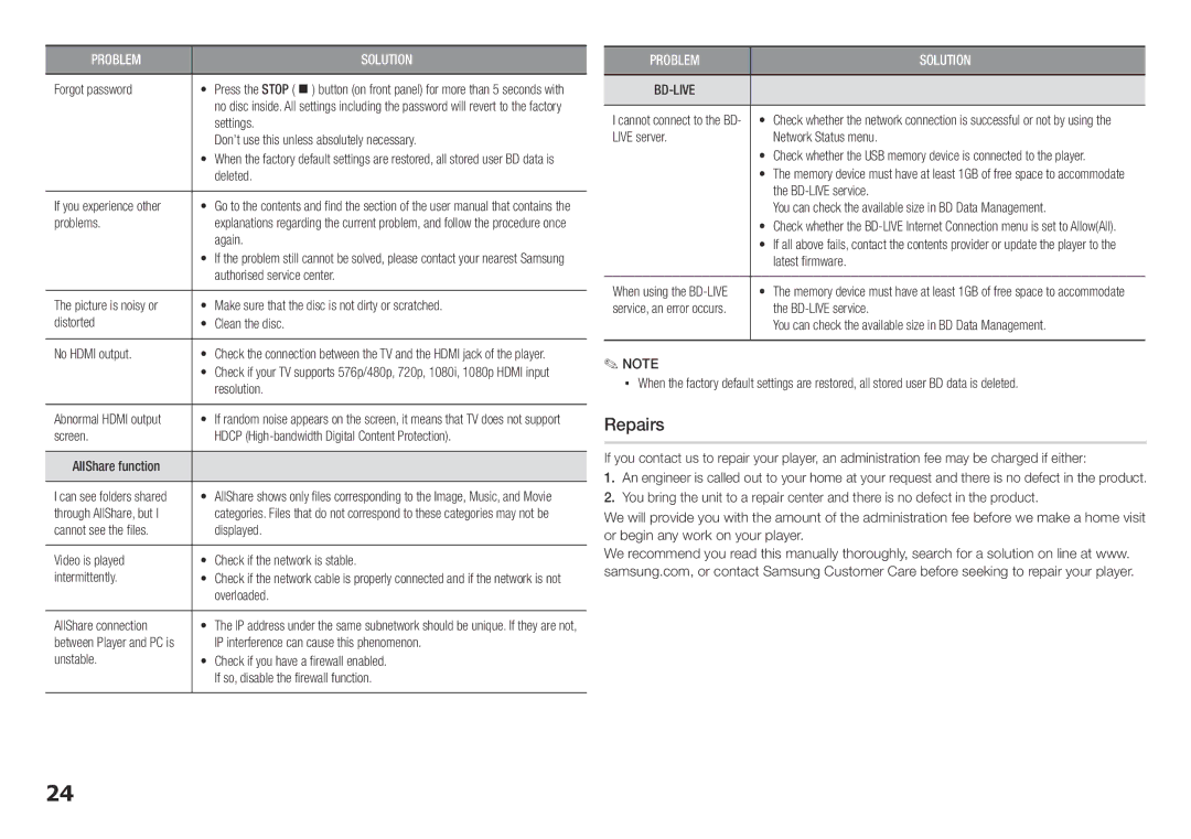 Samsung BD-ES5000/EN, BD-ES5000/XE manual Repairs 