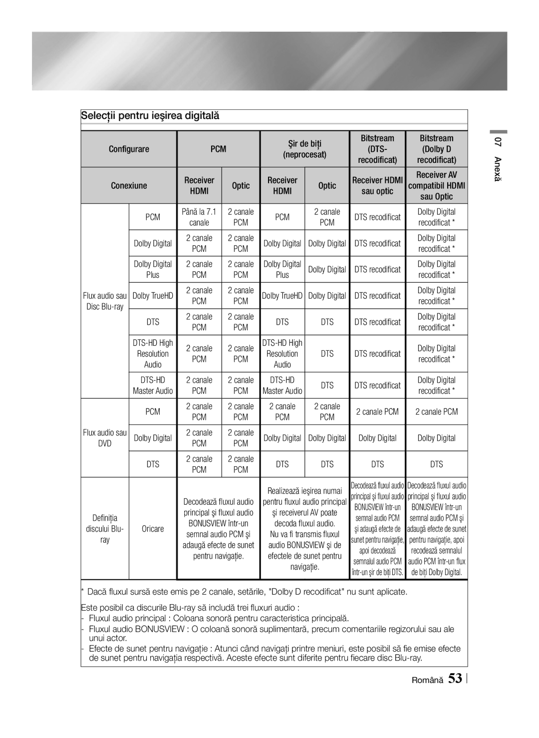 Samsung BD-ES6000/EN, BD-ES6000E/EN manual Selecţii pentru ieşirea digitală, Şir de biţi, Recodificat, Optic 