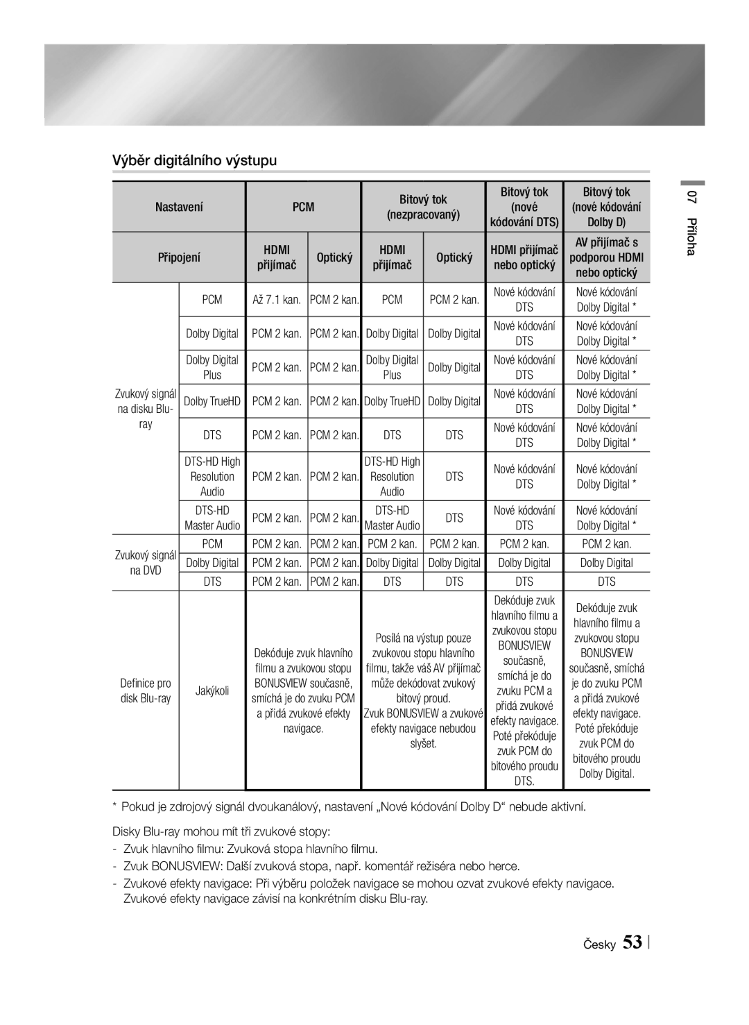 Samsung BD-ES6000/EN, BD-ES6000E/EN manual Výběr digitálního výstupu, Přijímač, Ray 