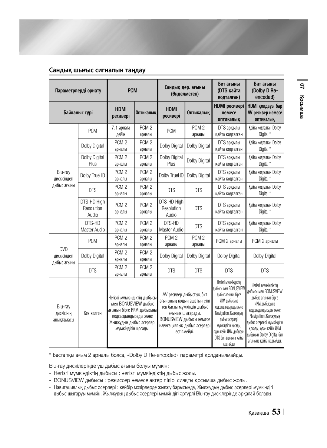 Samsung BD-ES6000E/RU, BD-ES6000/RU manual Сандық шығыс сигналын таңдау, Бит ағыны, Encoded, Оптикалық 