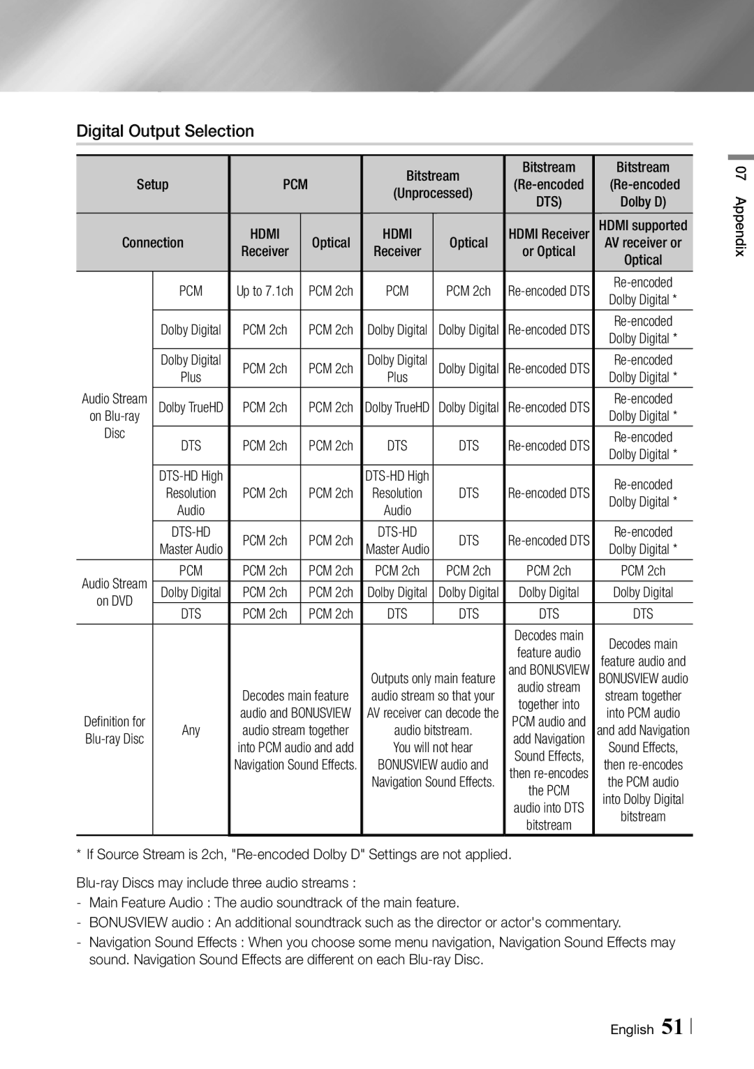 Samsung BD-ES6000/ZA user manual Digital Output Selection, Re-encoded 