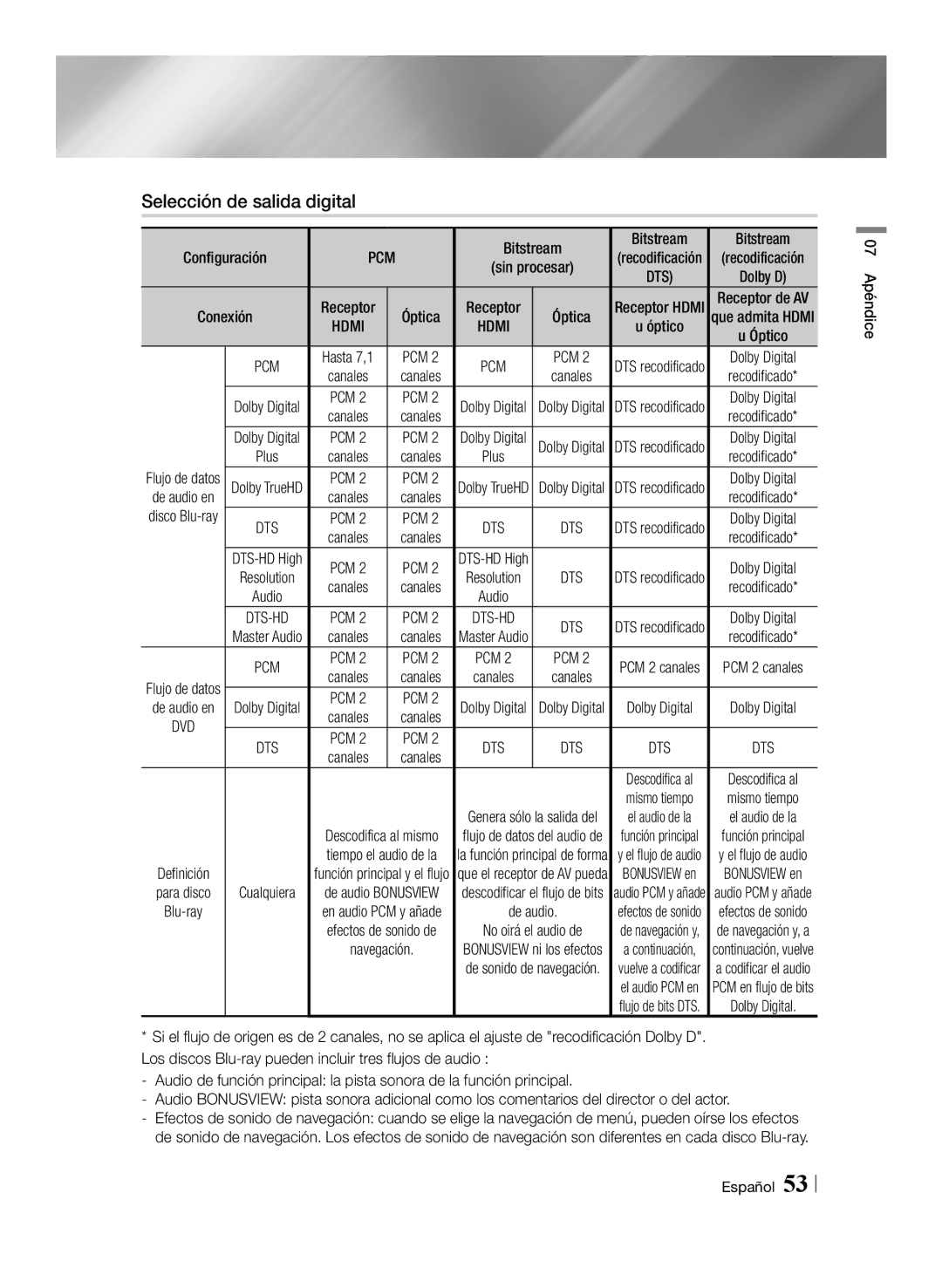 Samsung BD-ES6000E/ZF, BD-ES6000/ZF manual Selección de salida digital, Óptica, Canales, Óptico 