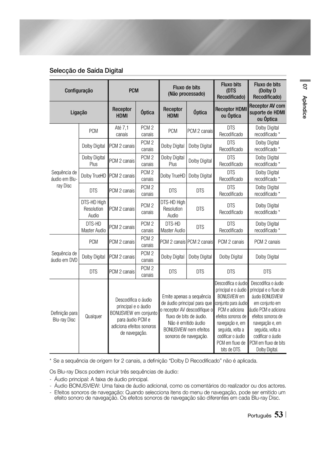 Samsung BD-ES6000/ZF, BD-ES6000E/ZF manual Selecção de Saída Digital, Ray Disc 