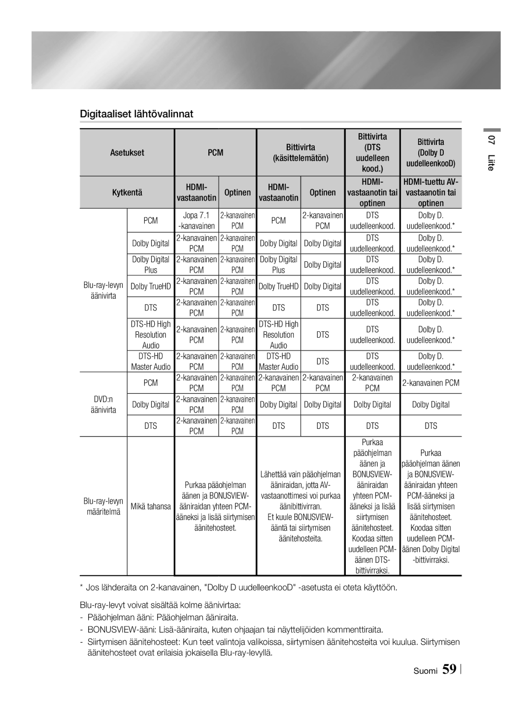 Samsung BD-ES7000/XE manual Digitaaliset lähtövalinnat, Bittivirta, Käsittelemätön Uudelleen, Optinen 