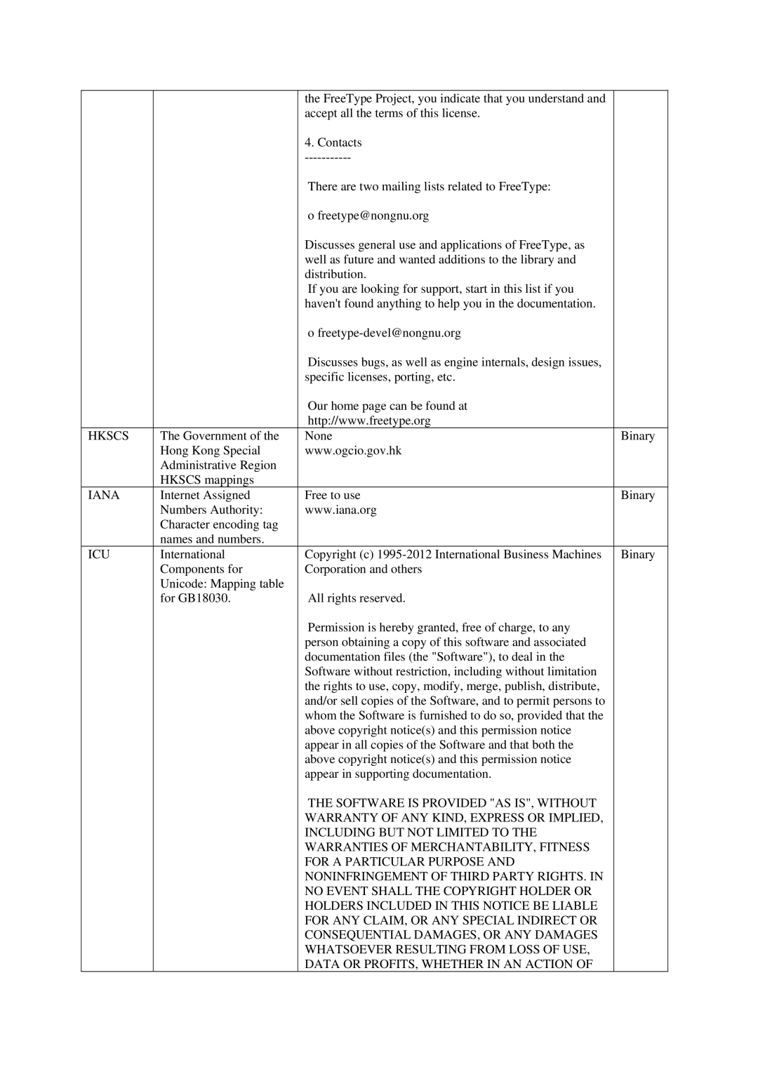 Samsung BD-F5100/XE, BD-F5100/EN manual Hkscs, Iana, Icu 