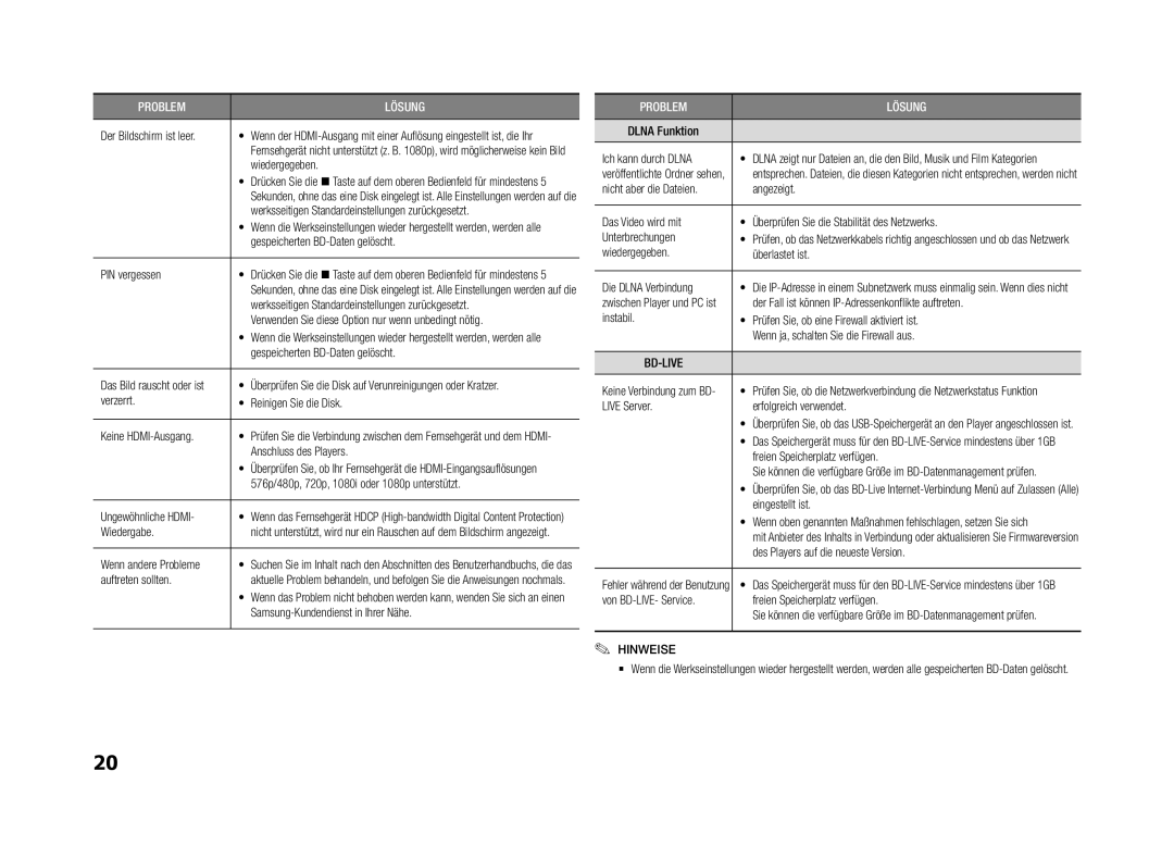 Samsung BD-F5500E/ZF manual Der Bildschirm ist leer, Wiedergegeben, Werksseitigen Standardeinstellungen zurückgesetzt 