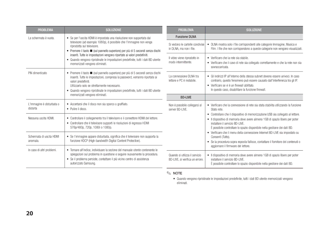 Samsung BD-F5500/EN manual La schermata è vuota, Riprodotta sul televisore, Memorizzati vengono eliminati, PIN dimenticato 